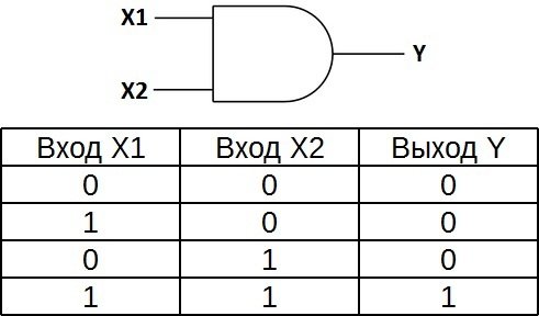 Таблица истинности для элемента 2И