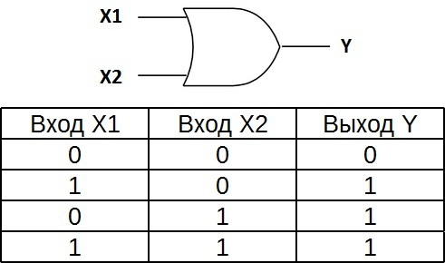 Таблица истинности для элемента  2ИЛИ