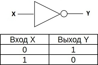 Таблица истинности для элемента НЕ