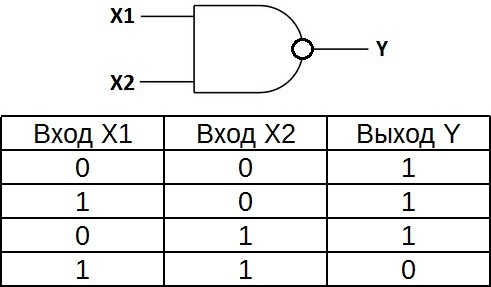 Таблица истинности для элемента И-НЕ