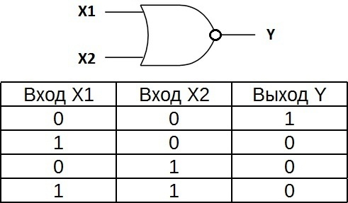 Таблица истинности для элемента ИЛИ-НЕ