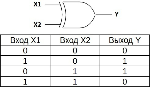 Таблица истинности исключающее ИЛИ